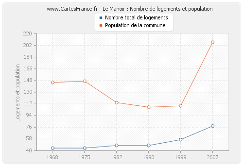 Le Manoir : Nombre de logements et population